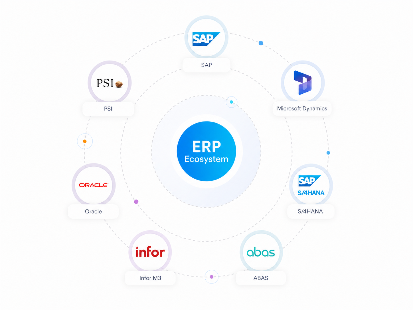 ERP-Ökosystem mit SAP, Microsoft Dynamics, SAP S/4HANA, ABAS, Infor, Oracle und PSI